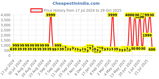 myntra.com Kotty White Shawl Neck Coat With Trousers kotty Price History Graph from 17 Jul 2024 to 29 Oct 2025