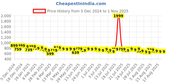 myntra.com Kotty Women kotty Price History Graph from 5 Dec 2024 to 30 Oct 2025