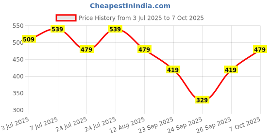 myntra.com Kotty Women 1 Solid Sheath Mini Dress kotty Price History Graph from 3 Jul 2025 to 7 Oct 2025