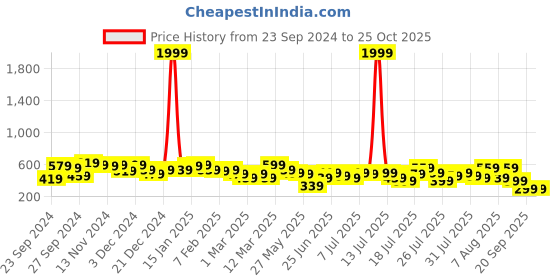 myntra.com Kotty Women A-Line Mini Dress kotty Price History Graph from 23 Sep 2024 to 25 Oct 2025