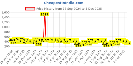 myntra.com Kotty Women Abstract Printed Shoulder Straps Top kotty Price History Graph from 18 Sep 2024 to 5 Dec 2025