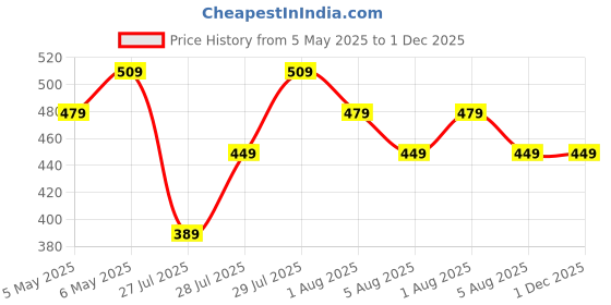 myntra.com Kotty Women Abstract Printed Square Neck Top kotty Price History Graph from 5 May 2025 to 30 Nov 2025