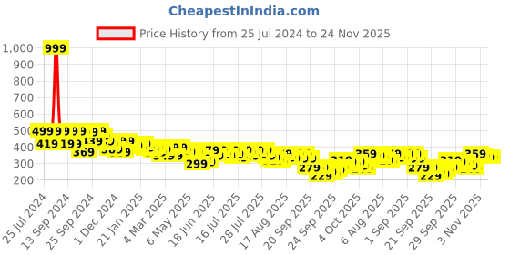 myntra.com Kotty Women Animal Printed Regular Fit Low-Rise Hot Pants  Shorts kotty Price History Graph from 25 Jul 2024 to 24 Nov 2025