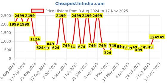 myntra.com Kotty Women Animal Printed Relaxed Slim Fit High-Rise Easy Wash Trousers kotty Price History Graph from 8 Aug 2024 to 17 Nov 2025