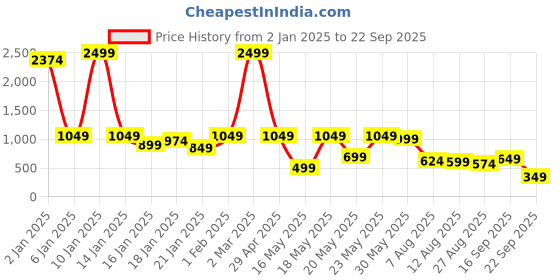 myntra.com Kotty Women Black Bootcut High-Rise Clean Look Cotton Stretchable Jeans kotty Price History Graph from 2 Jan 2025 to 22 Sep 2025