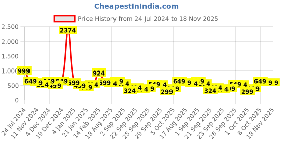 myntra.com Kotty Women Black Flared High-Rise Mildly Distressed Jeans kotty Price History Graph from 24 Jul 2024 to 18 Nov 2025