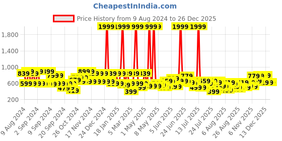 myntra.com Kotty Women Black Jean Flared High-Rise Low Distress Stretchable Jeans kotty Price History Graph from 9 Aug 2024 to 26 Dec 2025