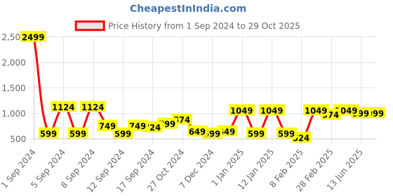 myntra.com Kotty Women Black Jean Wide Leg High-Rise Clean Look Stretchable Jeans kotty Price History Graph from 1 Sep 2024 to 29 Oct 2025