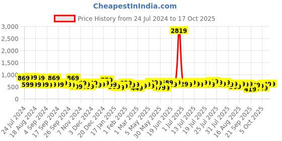 myntra.com Kotty Women Black No Fade Clean Look Flared Jeans kotty Price History Graph from 24 Jul 2024 to 16 Oct 2025