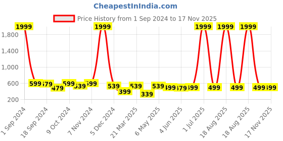 myntra.com Kotty Women Black Printed Sweatshirt kotty Price History Graph from 1 Sep 2024 to 17 Nov 2025