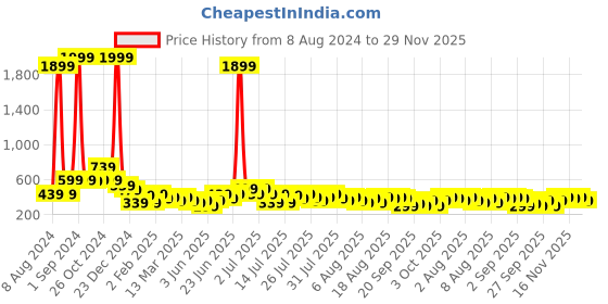myntra.com Kotty Women Black Printed Sweatshirt kotty Price History Graph from 8 Aug 2024 to 29 Nov 2025