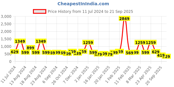 myntra.com Kotty Women Black Regular Fit Mid-Rise Clean Look Jeans kotty Price History Graph from 11 Jul 2024 to 21 Sep 2025