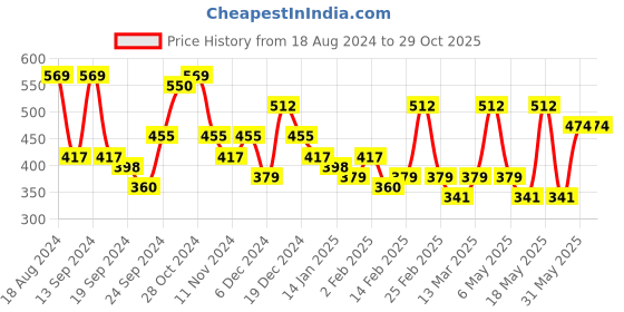 myntra.com Kotty Women Black Self Design Lounge Shorts kotty Price History Graph from 18 Aug 2024 to 29 Oct 2025