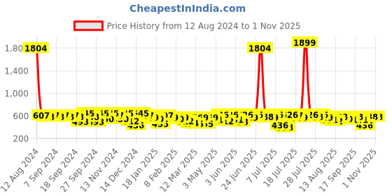 myntra.com Kotty Women Black Skinny Fit High-Rise Clean Look Stretchable Jeans kotty Price History Graph from 12 Aug 2024 to 1 Nov 2025