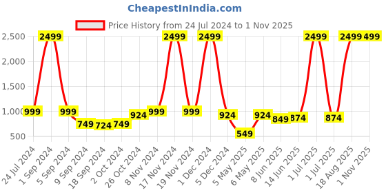 myntra.com Kotty Women Black Skinny Fit High-Rise Slash Knee Stretchable Jeans kotty Price History Graph from 24 Jul 2024 to 31 Oct 2025