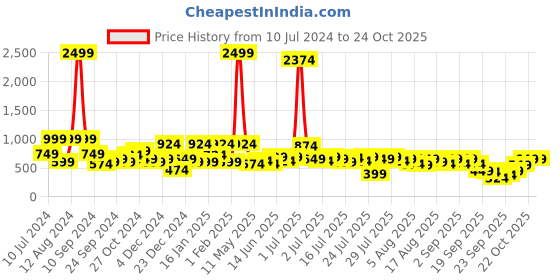 myntra.com Kotty Women Blue Camaro Clean Look High-Rise Stretchable Jeans kotty Price History Graph from 10 Jul 2024 to 22 Oct 2025