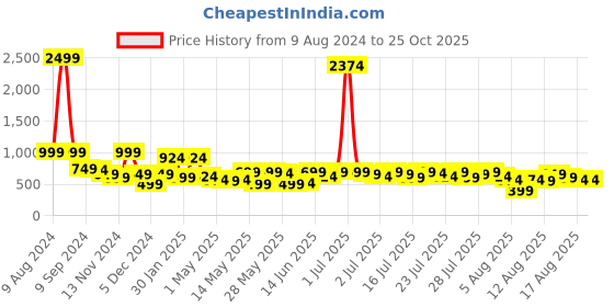 myntra.com Kotty Women Blue High-Rise Mildly Distressed Jeans kotty Price History Graph from 9 Aug 2024 to 25 Oct 2025