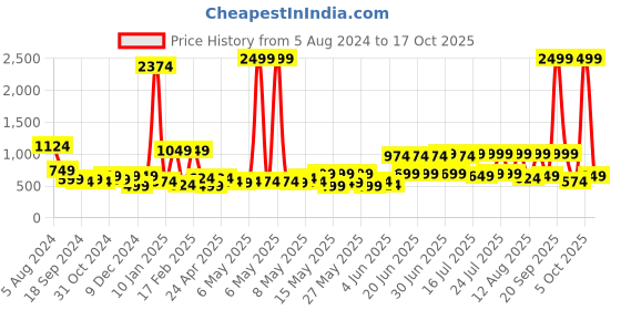 myntra.com Kotty Women Blue Jean High-Rise Clean Look Stretchable Jeans kotty Price History Graph from 5 Aug 2024 to 17 Oct 2025