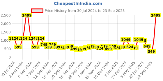 myntra.com Kotty Women Blue Jean Straight Fit High-Rise Slash Knee Stretchable Jeans kotty Price History Graph from 30 Jul 2024 to 23 Sep 2025