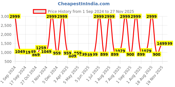 myntra.com Kotty Women Blue Solid Denim Jacket kotty Price History Graph from 1 Sep 2024 to 27 Nov 2025