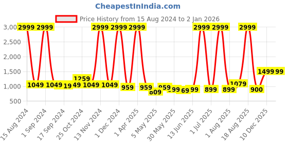 myntra.com Kotty Women Blue Solid Denim Jacket kotty Price History Graph from 15 Aug 2024 to 31 Dec 2025