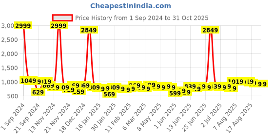 myntra.com Kotty Women Blue Solid Denim Jacket kotty Price History Graph from 1 Sep 2024 to 30 Oct 2025