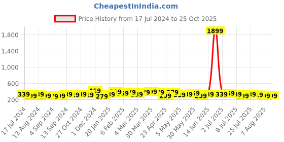 myntra.com Kotty Women Blue Solid Regular Fit Knitted Hot Pants kotty Price History Graph from 17 Jul 2024 to 25 Oct 2025