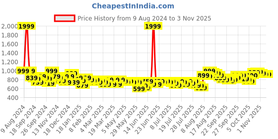 myntra.com Kotty Women Blue Washed Denim Jacket kotty Price History Graph from 9 Aug 2024 to 1 Nov 2025