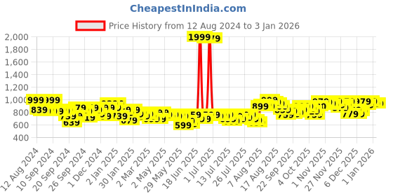 myntra.com Kotty Women Blue Washed Denim Jacket kotty Price History Graph from 12 Aug 2024 to 31 Dec 2025