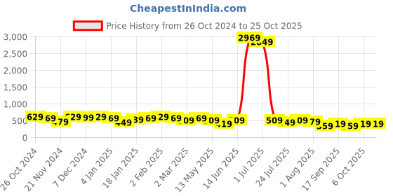 myntra.com Kotty Women Bodycon Midi Dress kotty Price History Graph from 26 Oct 2024 to 25 Oct 2025