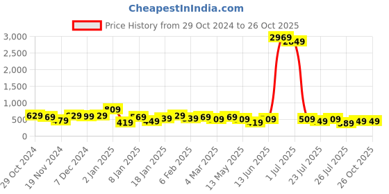 myntra.com Kotty Women Bodycon Midi Dress kotty Price History Graph from 29 Oct 2024 to 26 Oct 2025