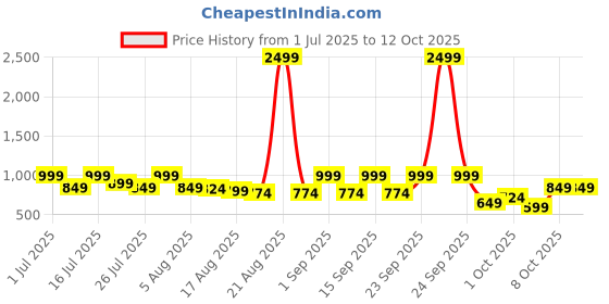 myntra.com Kotty Women Bootcut High-Rise Stretchable Bootcut Ctton Jeans kotty Price History Graph from 1 Jul 2025 to 11 Oct 2025