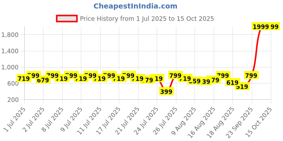 myntra.com Kotty Women Bootcut High-Rise Stretchable Jeans kotty Price History Graph from 1 Jul 2025 to 15 Oct 2025