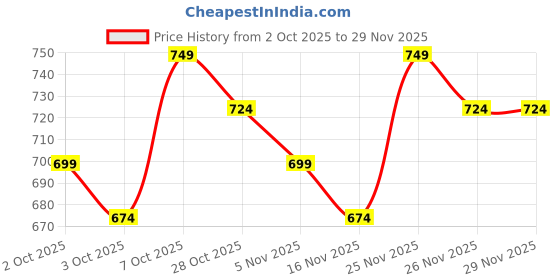 myntra.com Kotty Women Bootcut High-Rise Stretchable Jeans kotty Price History Graph from 2 Oct 2025 to 29 Nov 2025