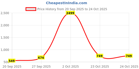 myntra.com Kotty Women Bootilicious Bootcut High-Rise Stretchable Jeans kotty Price History Graph from 20 Sep 2025 to 23 Oct 2025