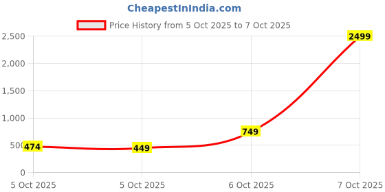 myntra.com Kotty Women Bootilicious Bootcut High-Rise Stretchable Jeans kotty Price History Graph from 5 Oct 2025 to 7 Oct 2025