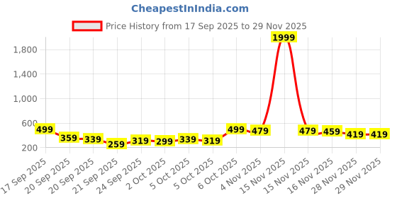 myntra.com Kotty Women Butterfly Printed Hooded Pullover Sweatshirt kotty Price History Graph from 17 Sep 2025 to 29 Nov 2025
