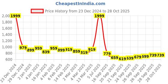 myntra.com Kotty Women Cable Knit Pullover kotty Price History Graph from 23 Dec 2024 to 28 Oct 2025