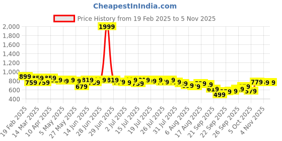 myntra.com Kotty Women Cable Knit Pullover kotty Price History Graph from 19 Feb 2025 to 2 Nov 2025