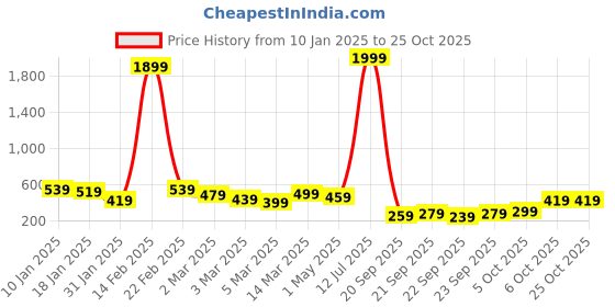 myntra.com Kotty Women Cardigan kotty Price History Graph from 10 Jan 2025 to 25 Oct 2025