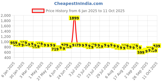myntra.com Kotty Women Checked PrintedPullover kotty Price History Graph from 6 Jan 2025 to 5 Oct 2025