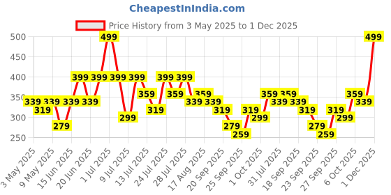 myntra.com Kotty Women Colourblocked Straight Fit High-Rise Trousers kotty Price History Graph from 3 May 2025 to 1 Dec 2025