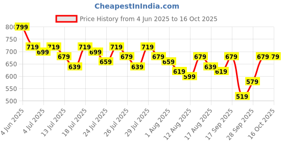 myntra.com Kotty Women Comfort Flared High-Rise Flat-Front Parallel Trousers kotty Price History Graph from 4 Jun 2025 to 16 Oct 2025