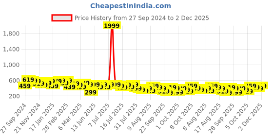 myntra.com Kotty Women Conversational Printed Fit & Flare Midi Dress kotty Price History Graph from 27 Sep 2024 to 2 Dec 2025