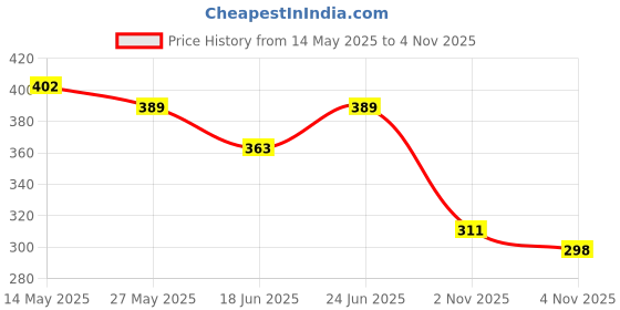myntra.com Kotty Women Conversational Printed Peplum Top kotty Price History Graph from 14 May 2025 to 4 Nov 2025