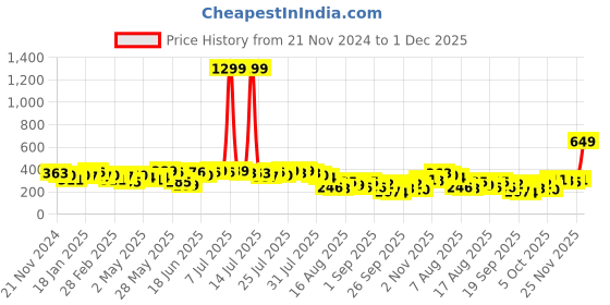myntra.com Kotty Women Conversational Printed Tie-Up Neck Top kotty Price History Graph from 21 Nov 2024 to 1 Dec 2025