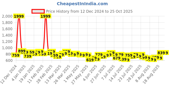 myntra.com Kotty Women Cotton Pullover kotty Price History Graph from 12 Dec 2024 to 24 Oct 2025