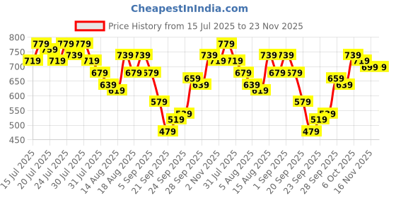 myntra.com Kotty Women Cowl Neck Basic Jumpsuit kotty Price History Graph from 15 Jul 2025 to 22 Nov 2025