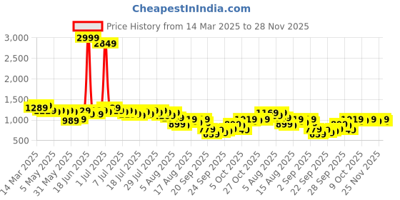 myntra.com Kotty Women Crop Puffer Jacket kotty Price History Graph from 14 Mar 2025 to 28 Nov 2025