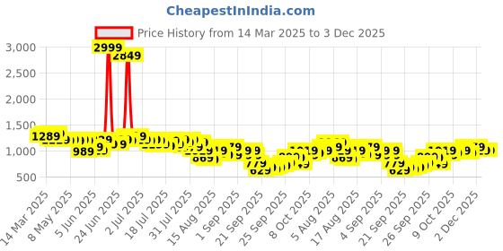myntra.com Kotty Women Crop Puffer Jacket kotty Price History Graph from 14 Mar 2025 to 2 Dec 2025